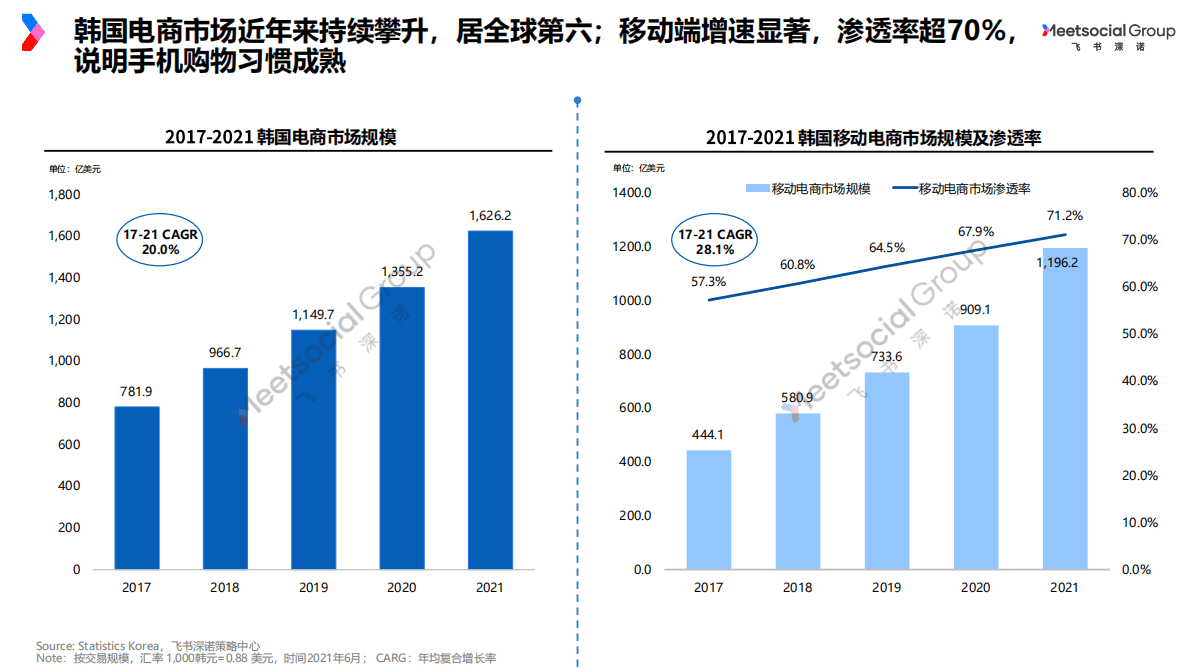 飞书深诺：2022年韩国电商与服装市场洞察报告 第5页