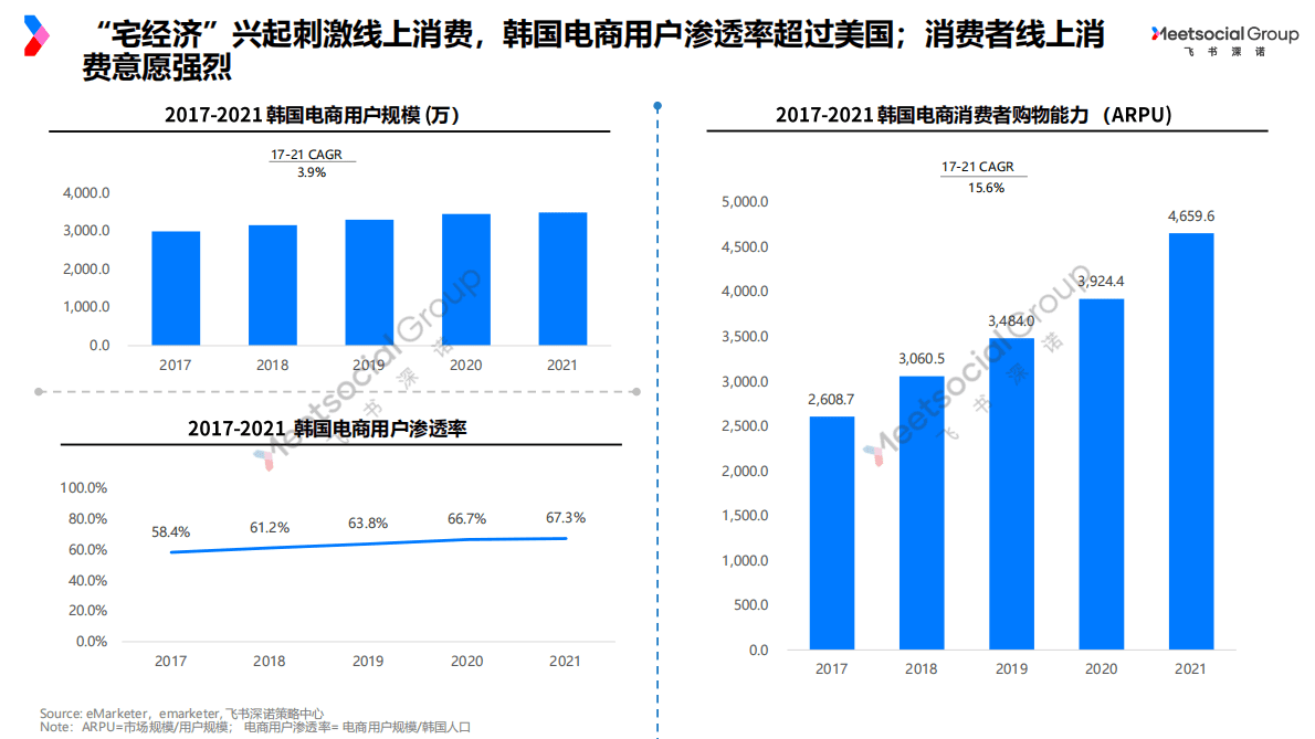 飞书深诺：2022年韩国电商与服装市场洞察报告 第6页
