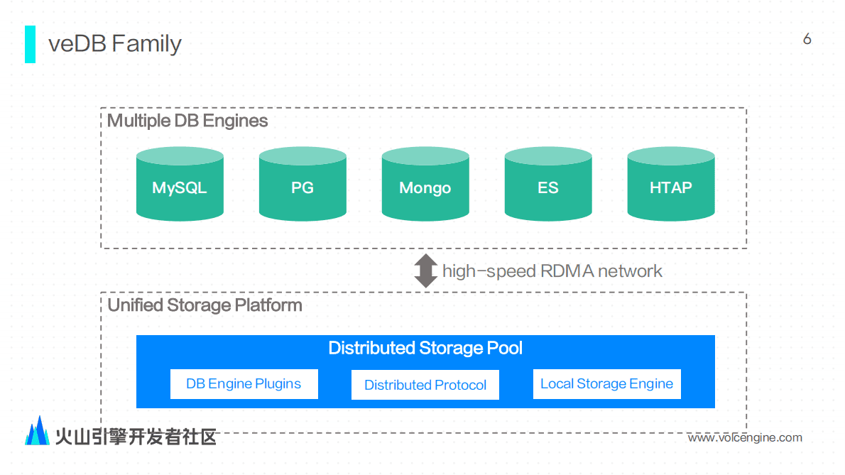 火山引擎：云原生数据库veDB核心技术剖析与展望2022 第6页