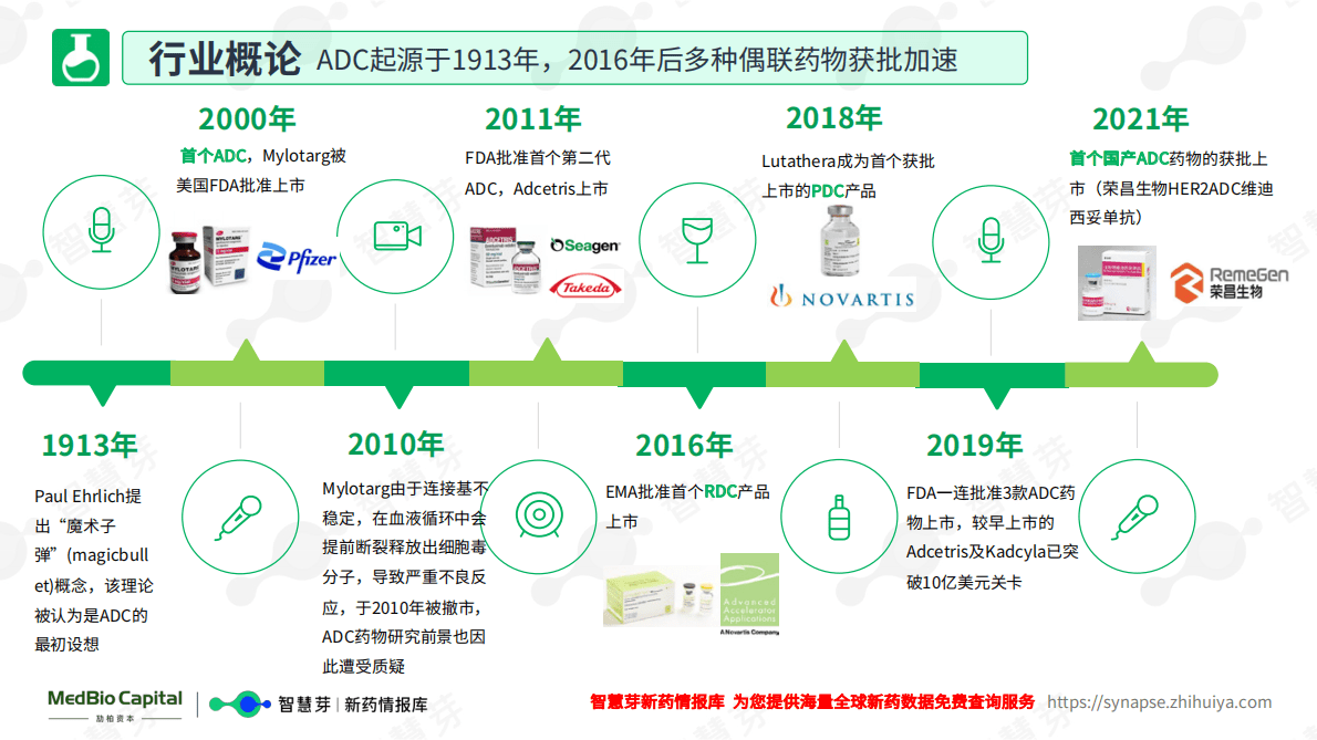 劢柏资本智慧芽：药物递送-偶联靶向递送药物行业研究报告2022 第6页