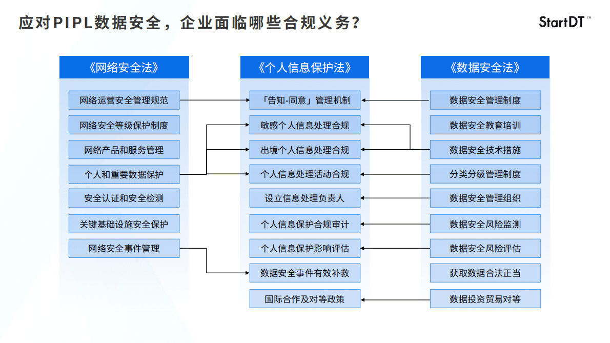 奇点云StartDT：企业PIPL数据安全合规内参vol.12022 第4页