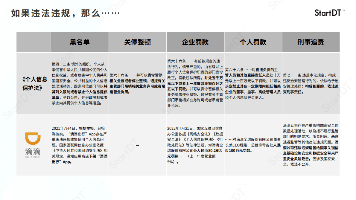 奇点云StartDT：企业PIPL数据安全合规内参vol.12022 第6页