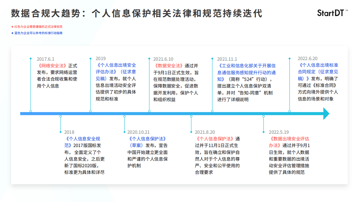 奇点云StartDT：企业PIPL数据安全合规内参vol.12022 第2页