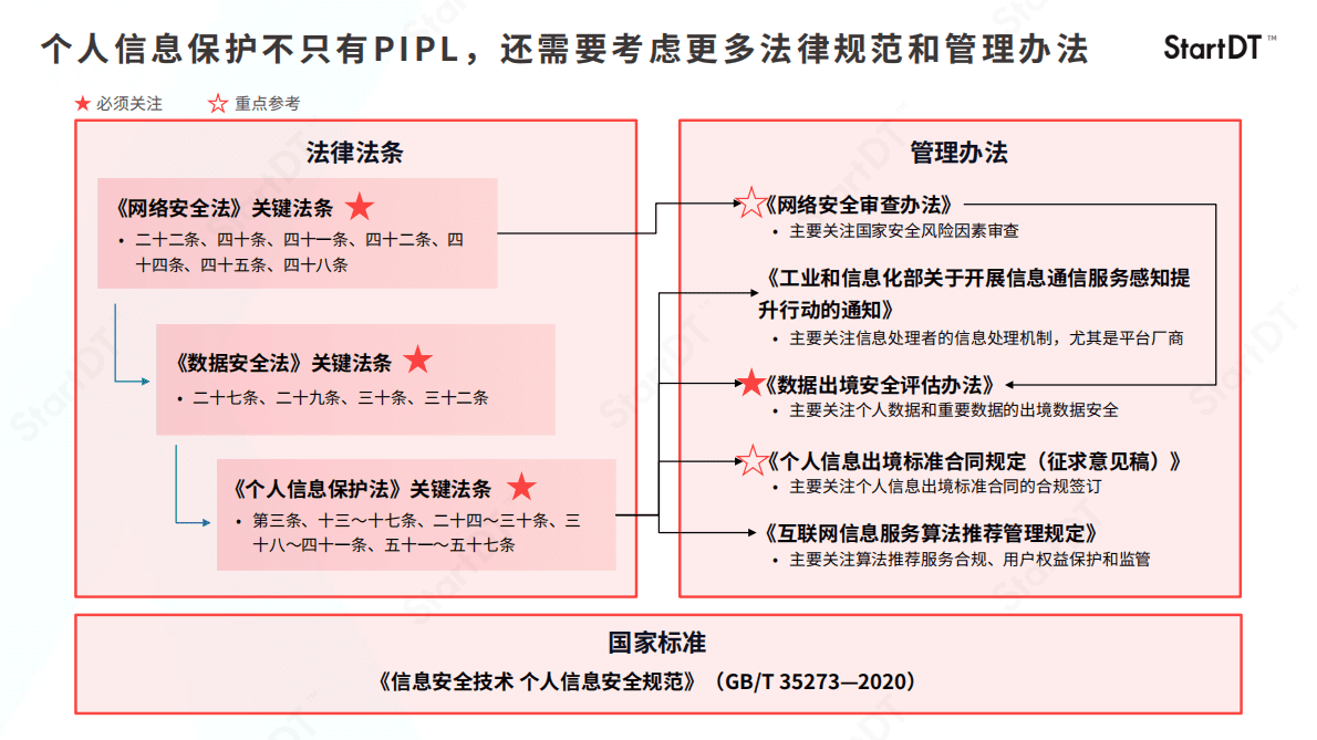 奇点云StartDT：企业PIPL数据安全合规内参vol.12022 第3页