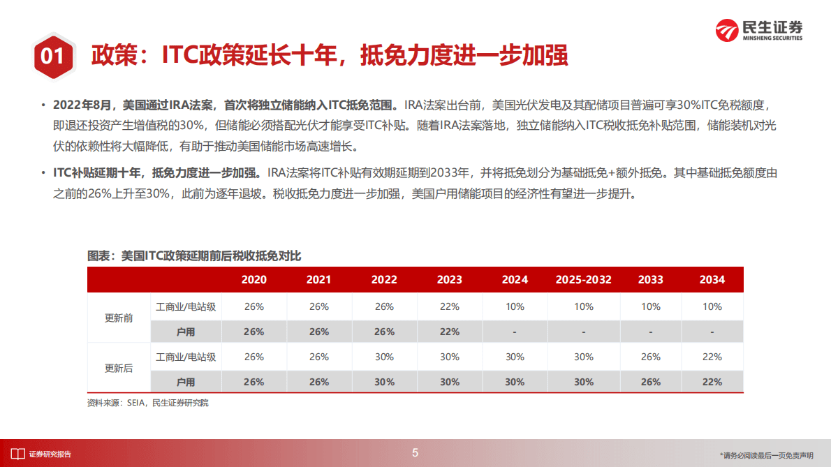 储能洞鉴·11月刊：美国户储正在崛起，新进入者不断涌入 第6页