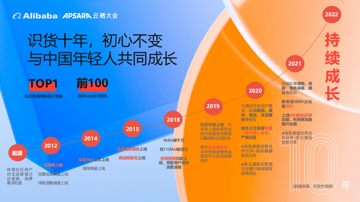 阿里云：识货云原生降本提效实践 第4页