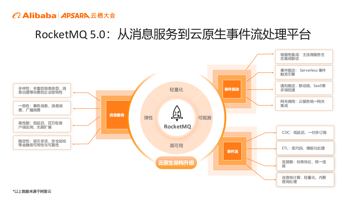 阿里云：消息队列 RocketMQ 5.0 第3页