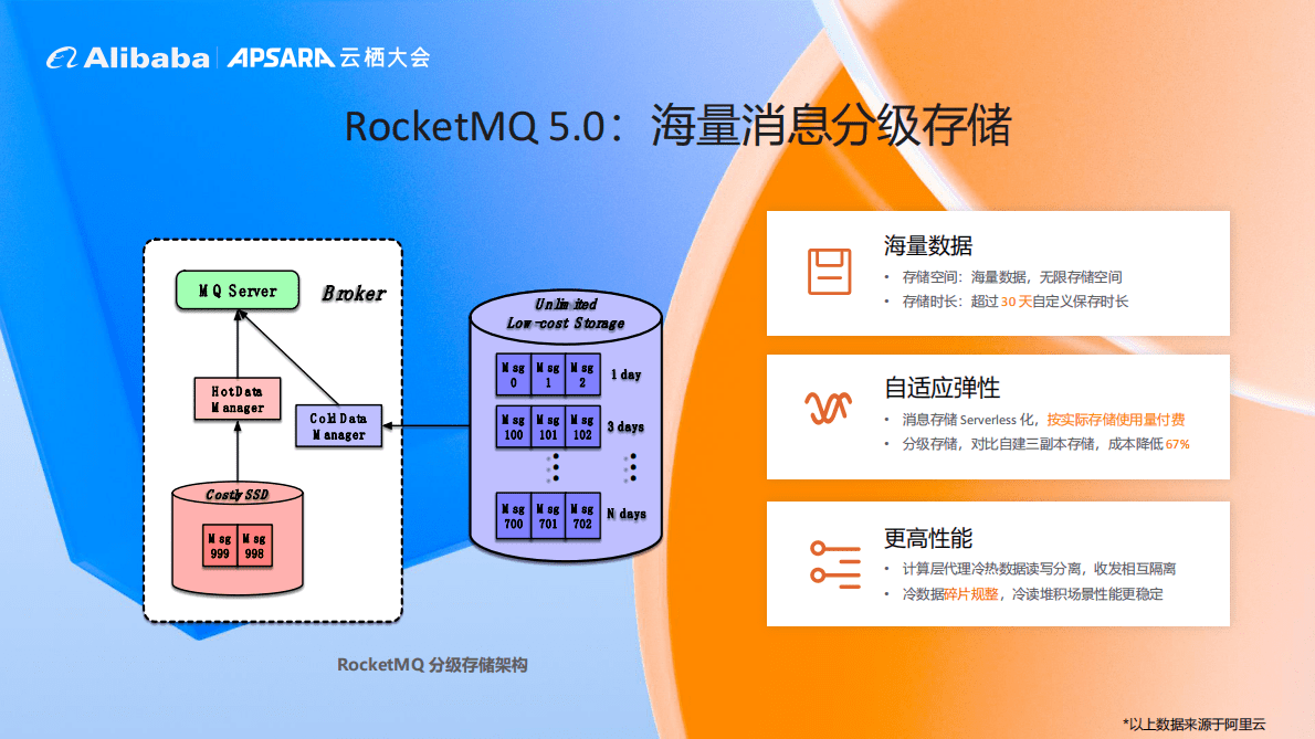 阿里云：消息队列 RocketMQ 5.0 第6页