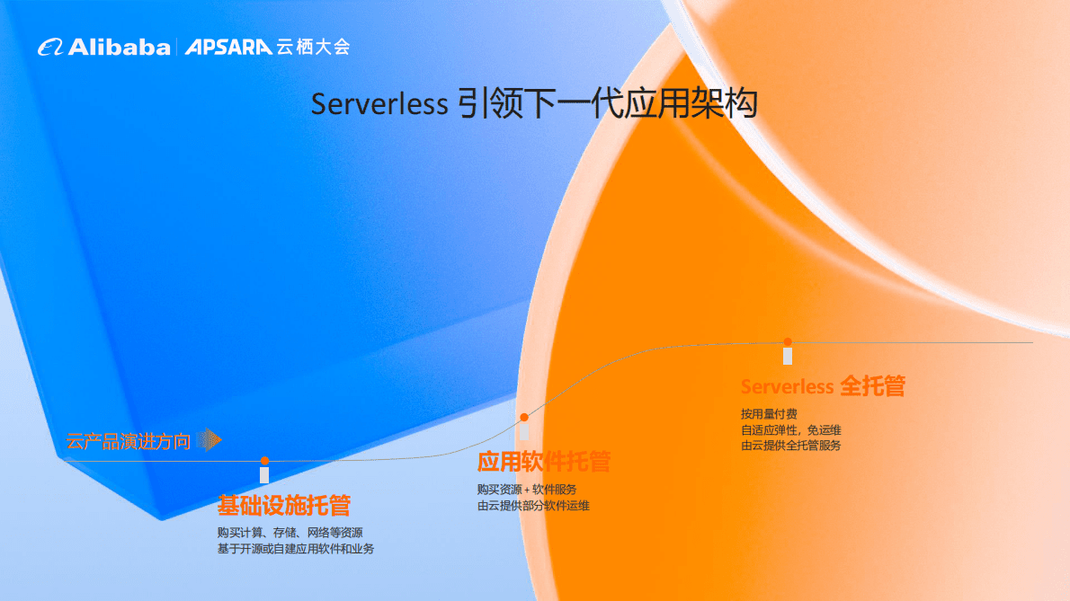 阿里云：应用 Serverless 化，让业务开发心无旁骛 第3页