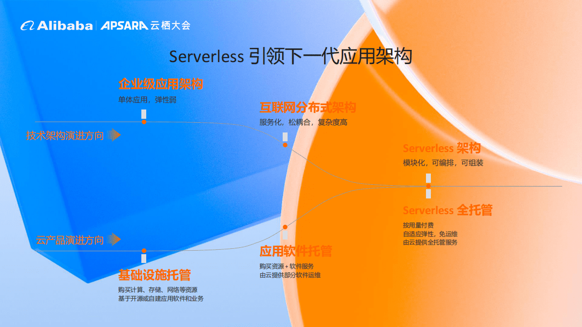 阿里云：应用 Serverless 化，让业务开发心无旁骛 第4页