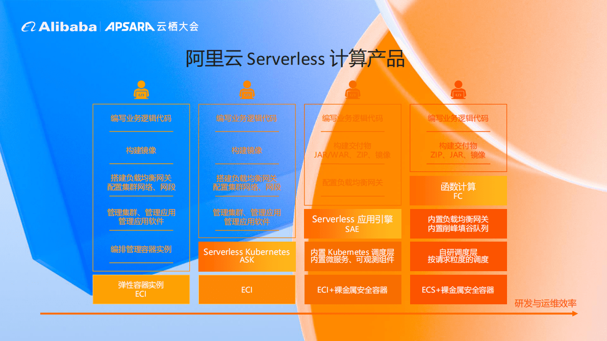 阿里云：应用 Serverless 化，让业务开发心无旁骛 第6页