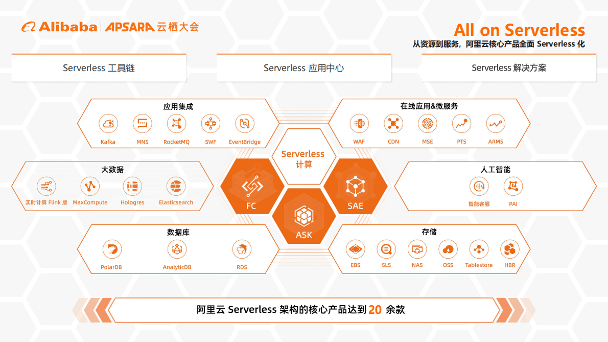 阿里云：应用 Serverless 化，让业务开发心无旁骛 第5页