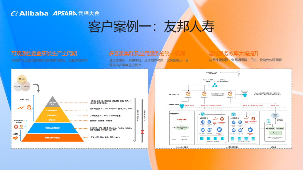 阿里云：云原生可观测套件ACOS构建无处不在的可观测基础设施 第4页