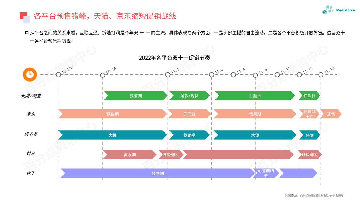 百分点：2022年双十一营销分析报告 第6页