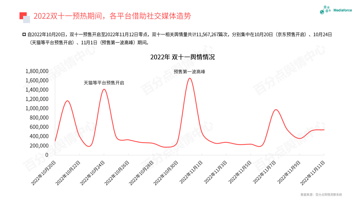 百分点：2022年双十一营销分析报告 第5页