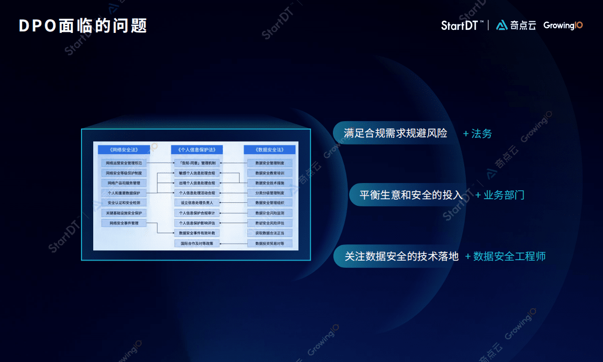 何夕：合规增长就是核心竞争力 DPO数据安全白皮书发布 第3页