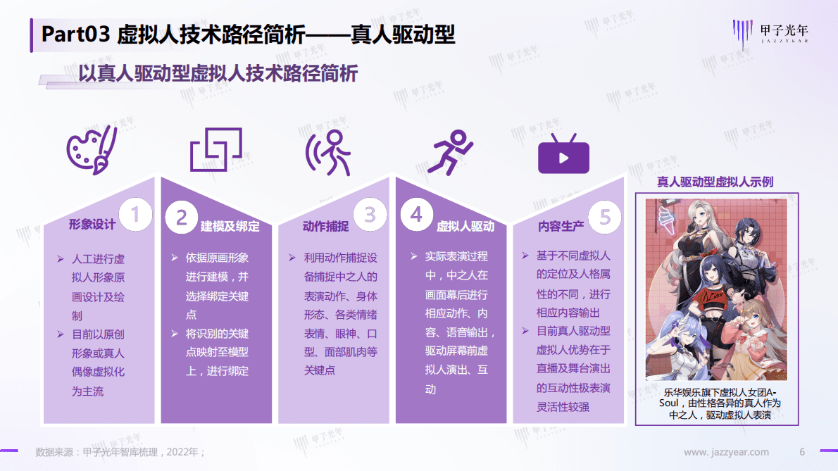 甲子光年：虚拟人&mdash;&mdash;元宇宙的原住民：虚拟人深度研究报告【预告】 第6页