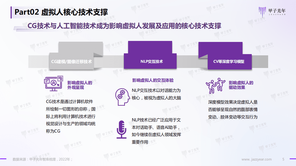 甲子光年：虚拟人&mdash;&mdash;元宇宙的原住民：虚拟人深度研究报告【预告】 第5页