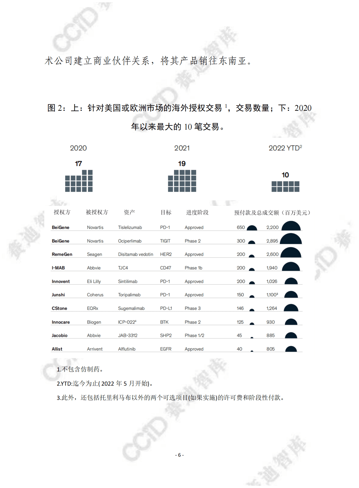 赛迪译丛：2028展望：中国如何影响全球生物制药行业 第6页