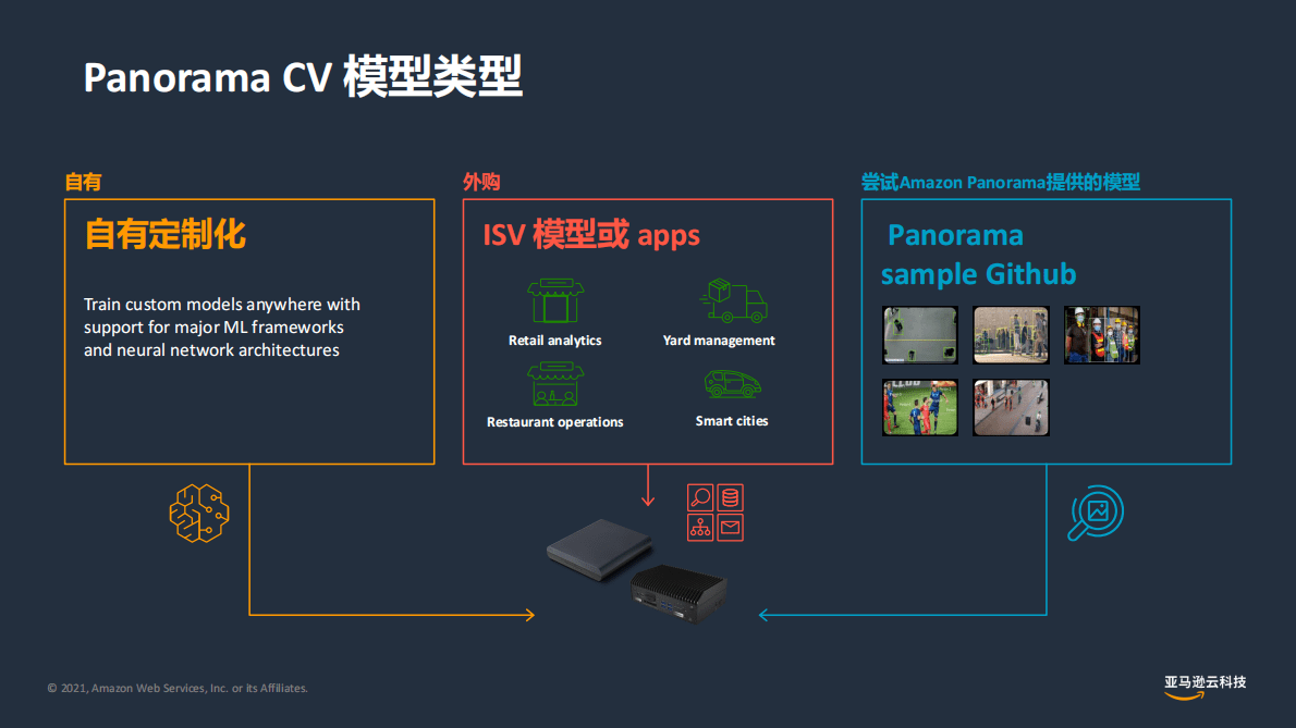 亚马逊：边缘视觉与管理实现远端协同与视觉实战 第5页