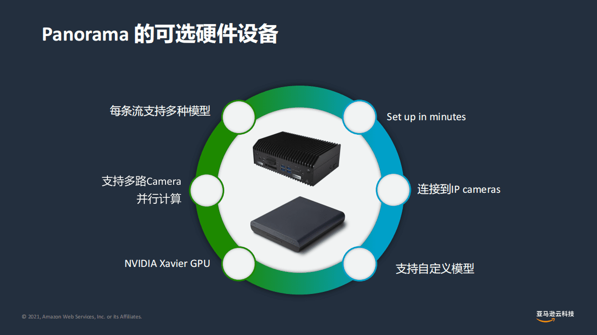 亚马逊：边缘视觉与管理实现远端协同与视觉实战 第4页