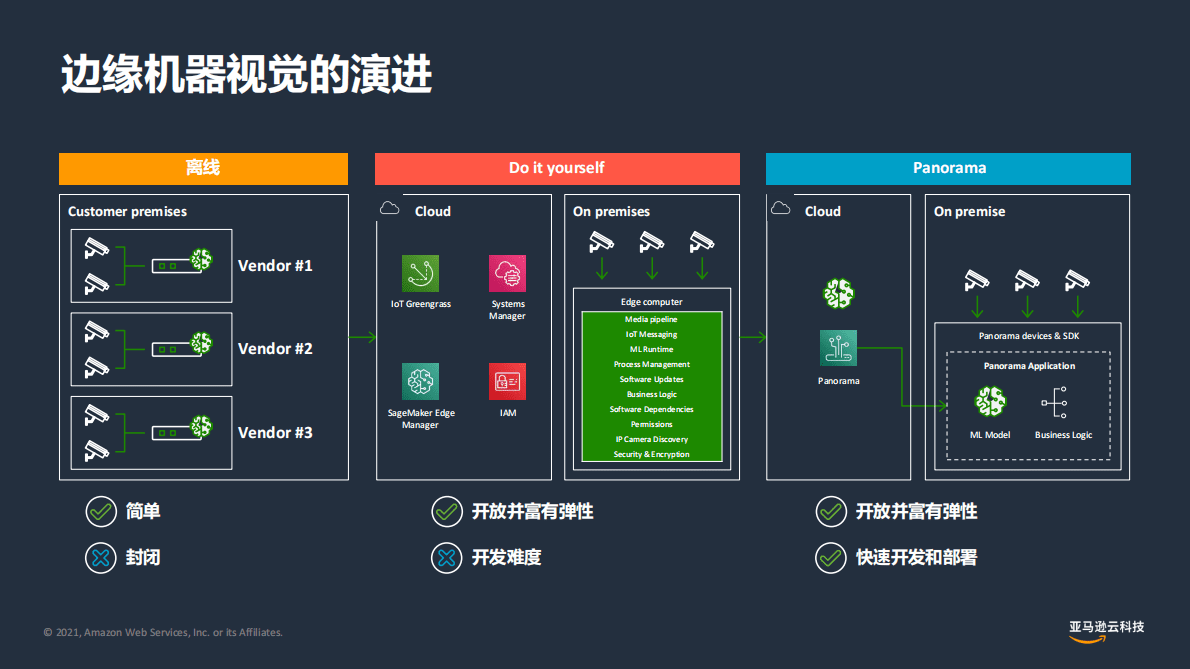 亚马逊：边缘视觉与管理实现远端协同与视觉实战 第3页
