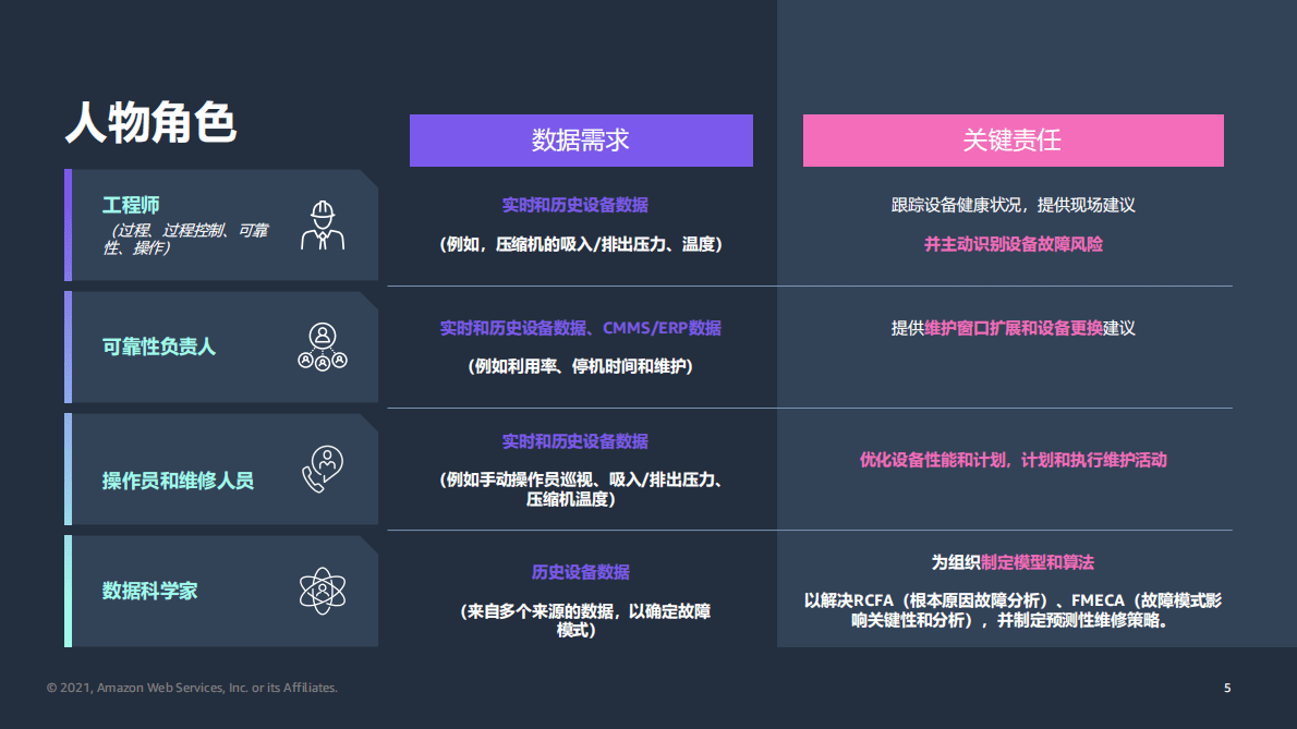 亚马逊：云服务助力装备制造数字化转型 第5页