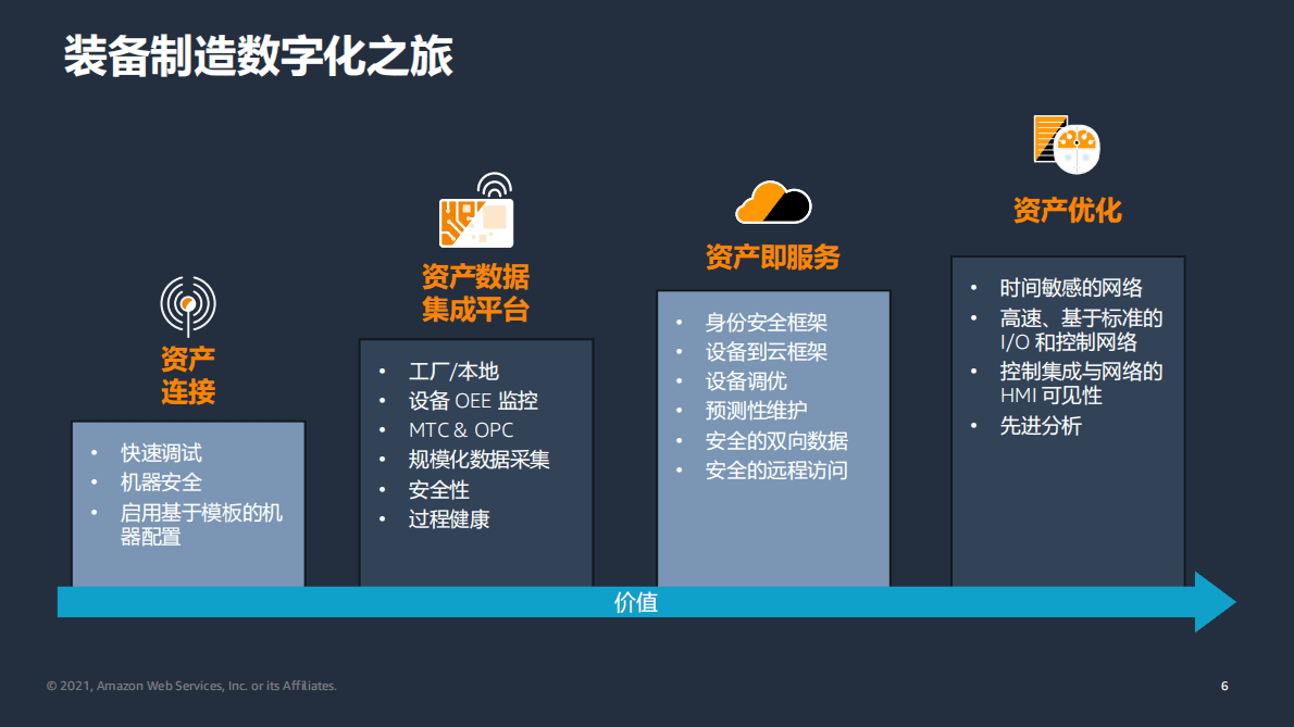 亚马逊：云服务助力装备制造数字化转型 第6页