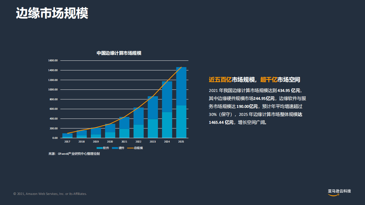 亚马逊：智能制造领域边缘计算市场洞察与机会探索 第6页