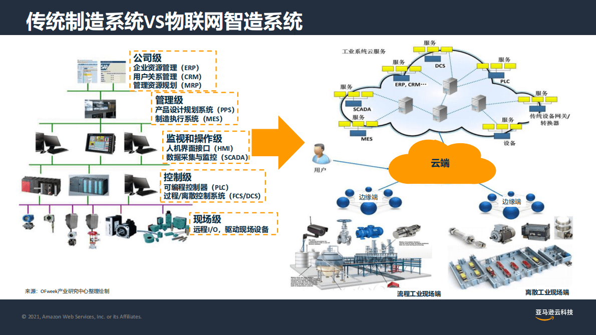亚马逊：智能制造领域边缘计算市场洞察与机会探索 第4页