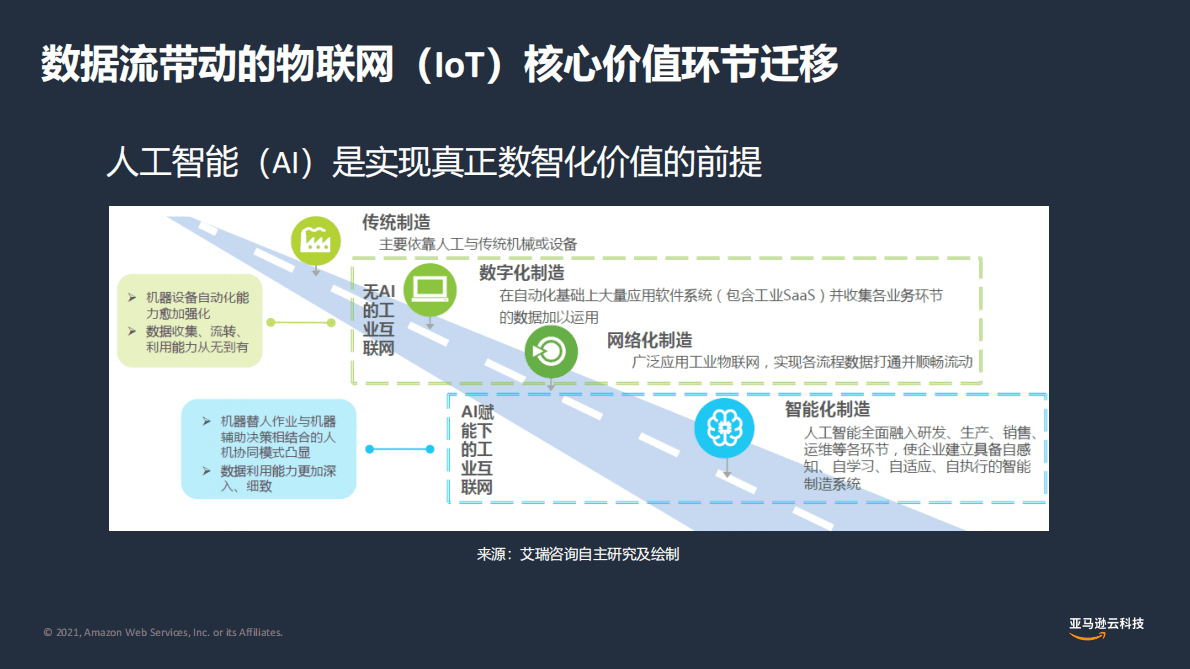 亚马逊：AIoT赋能物联网创新 第3页