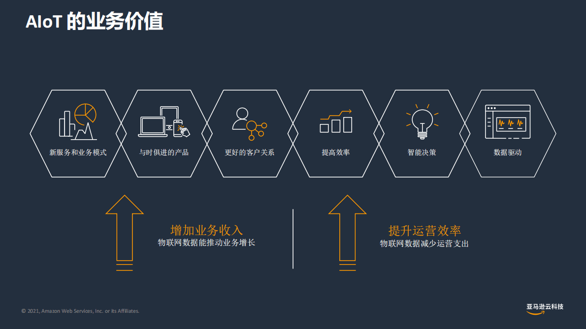 亚马逊：AIoT赋能物联网创新 第4页
