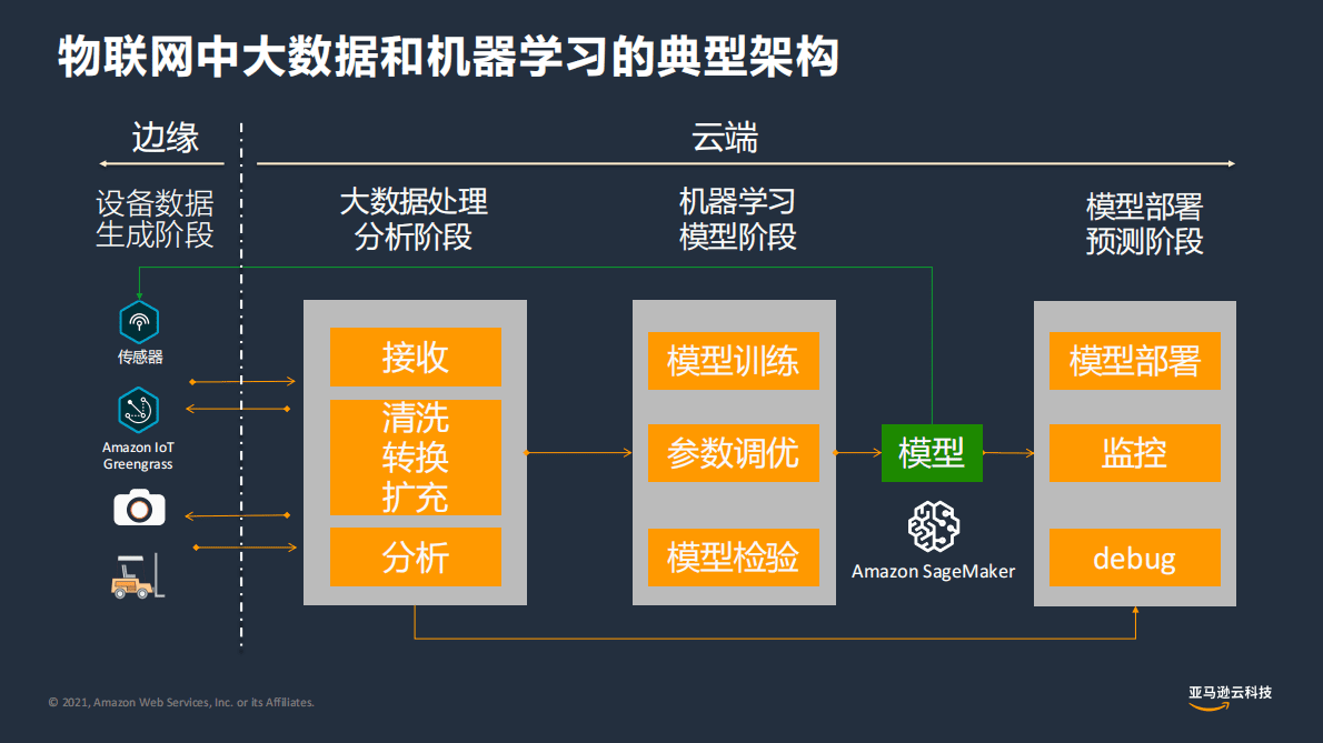 亚马逊：AIoT赋能物联网创新 第5页