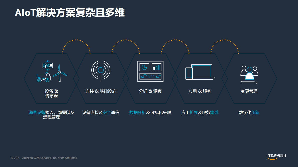 亚马逊：Events & KVS 构建家庭智能视觉应用 第6页