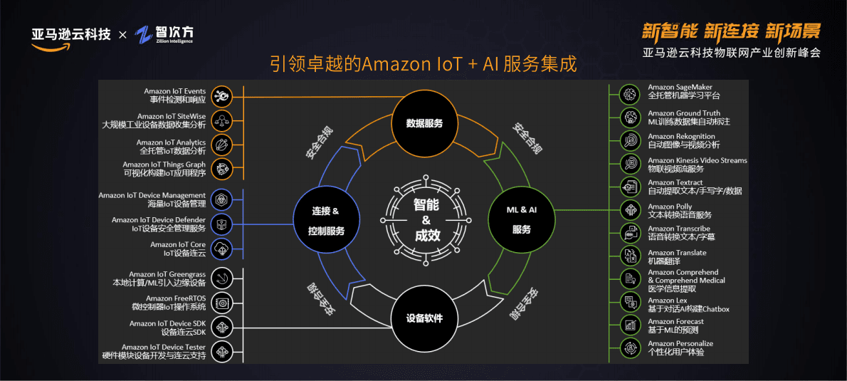 亚马逊云科技IoT陆空双栖用户服务 第6页