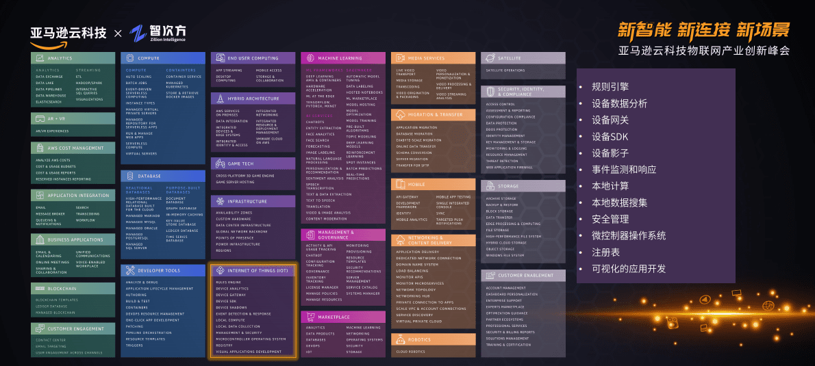 亚马逊云科技IoT陆空双栖用户服务 第4页