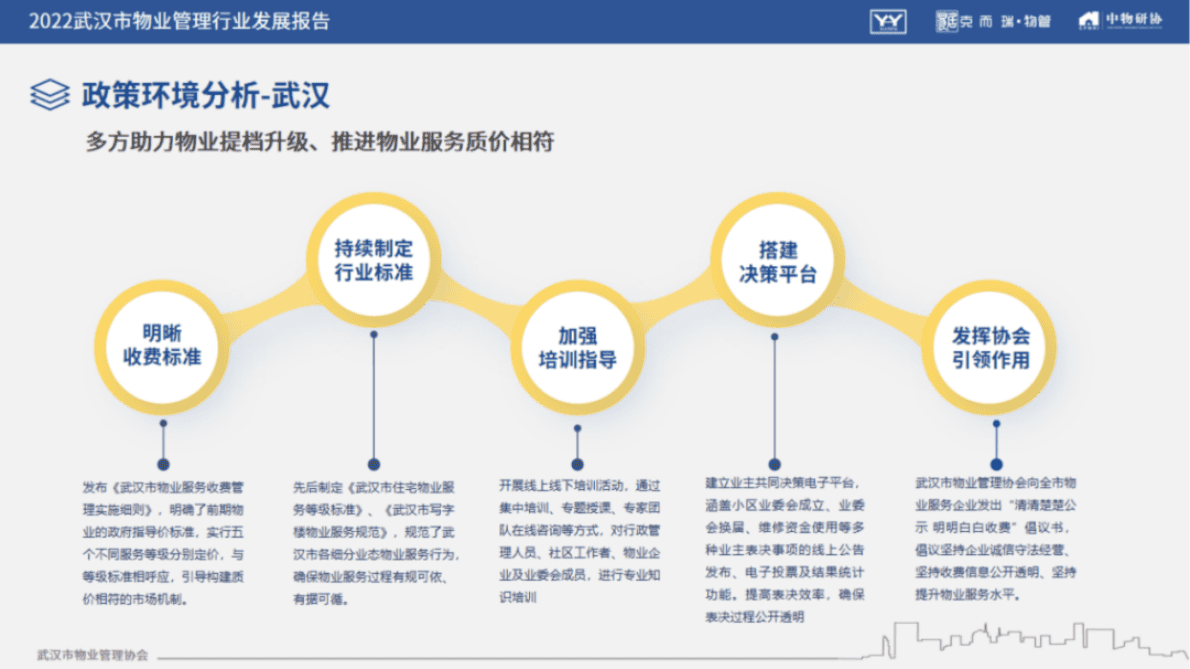 中物研协：2022武汉市物业管理行业发展报告 第7页