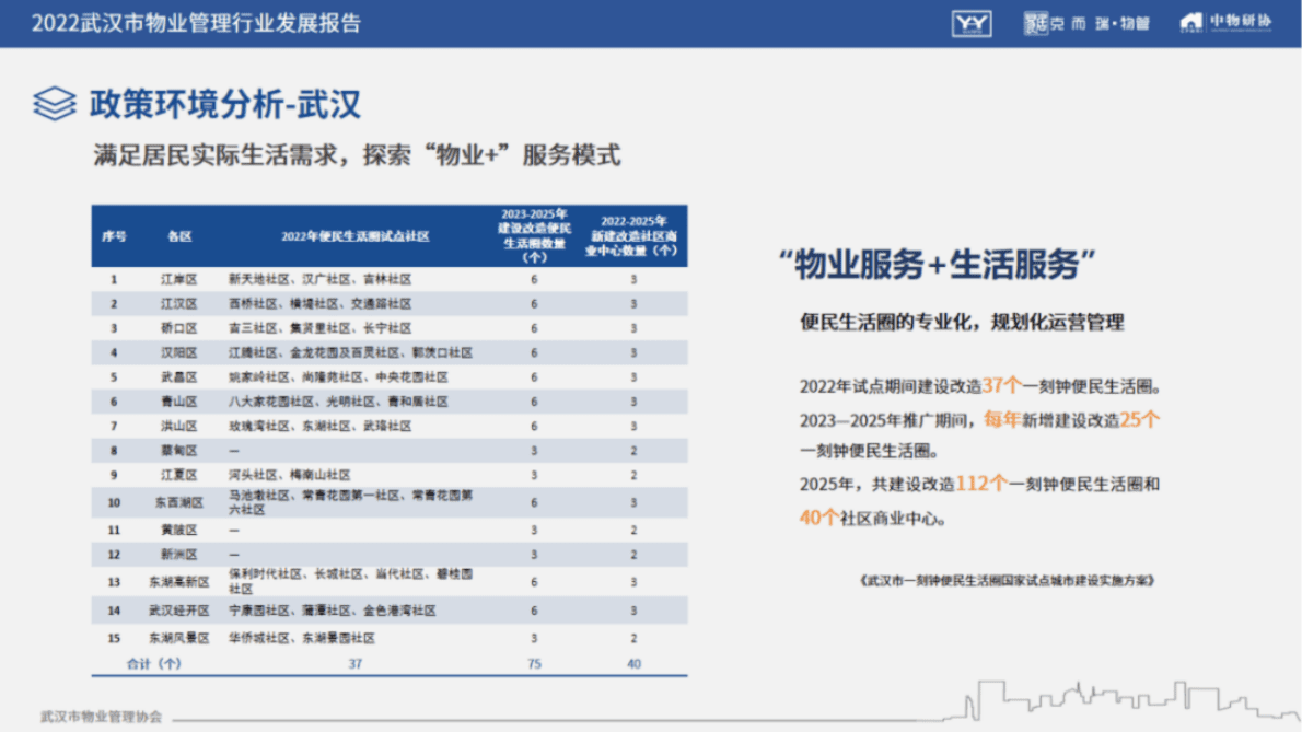 中物研协：2022武汉市物业管理行业发展报告 第8页