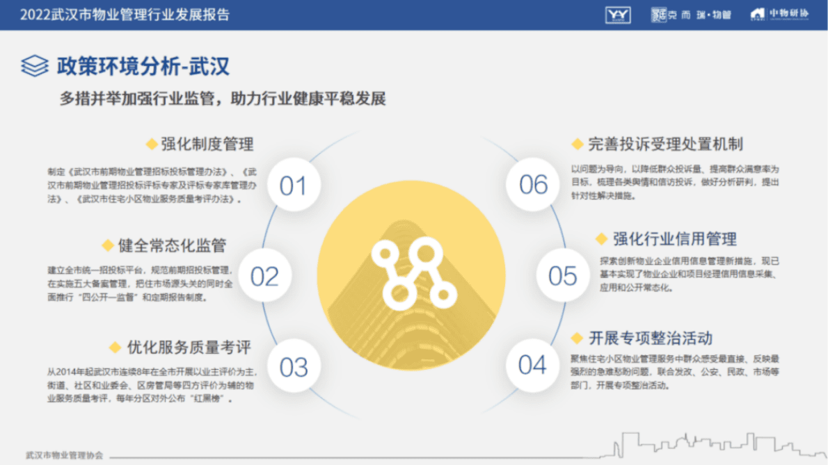 中物研协：2022武汉市物业管理行业发展报告 第6页