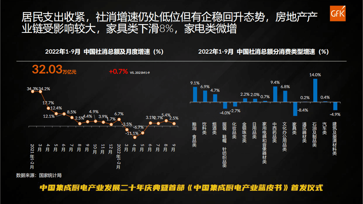 GfK：2022年集成厨电市场分析 第4页