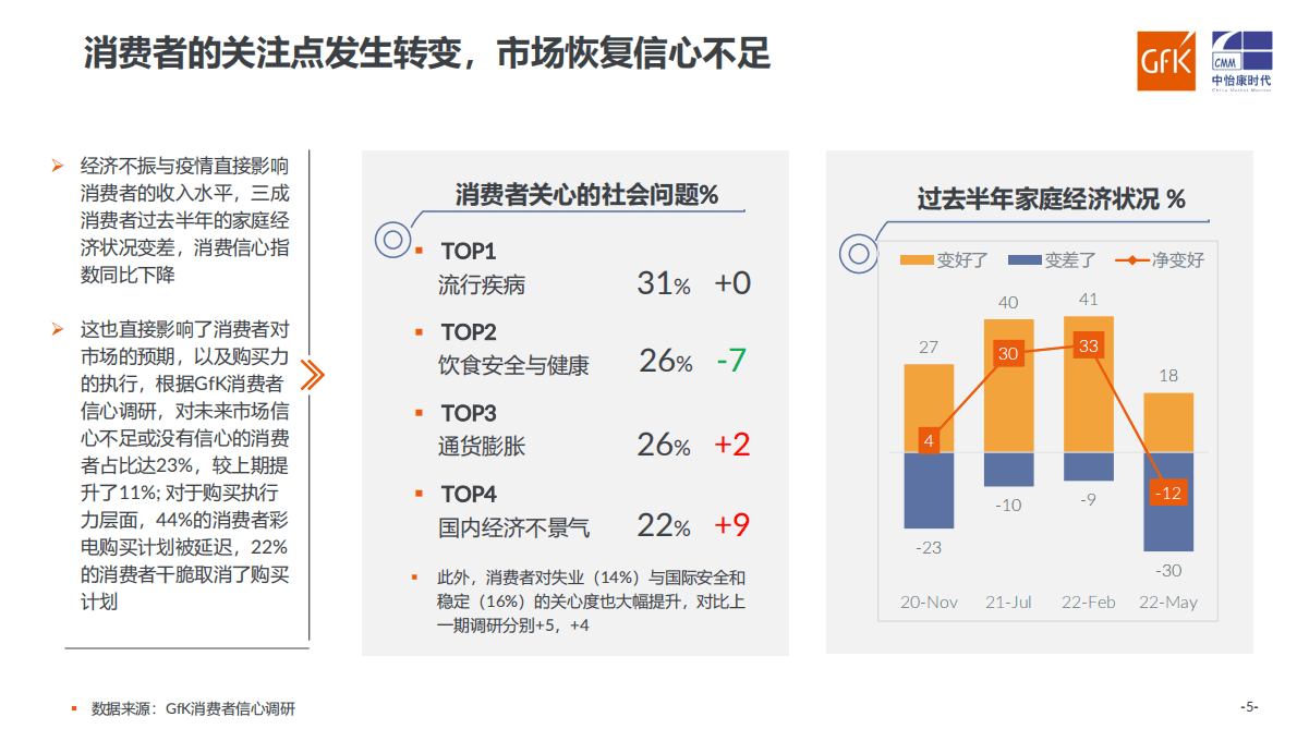GfK：2022中国健康环境电器产业趋势分析 第5页