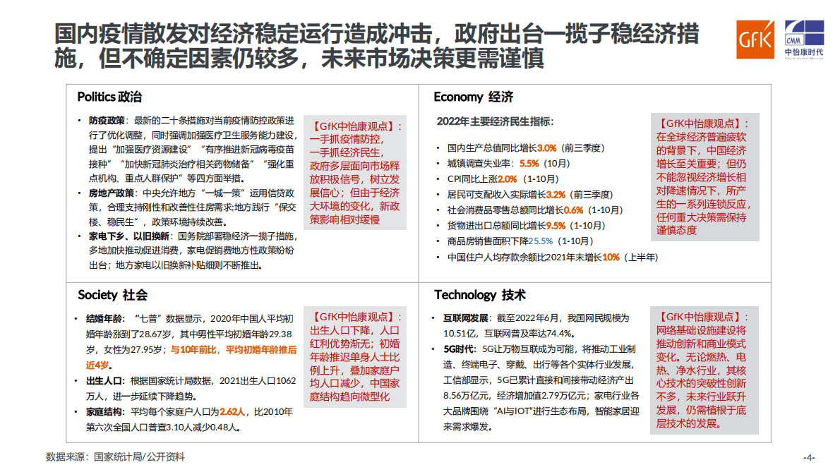 GfK：2022中国健康环境电器产业趋势分析 第4页