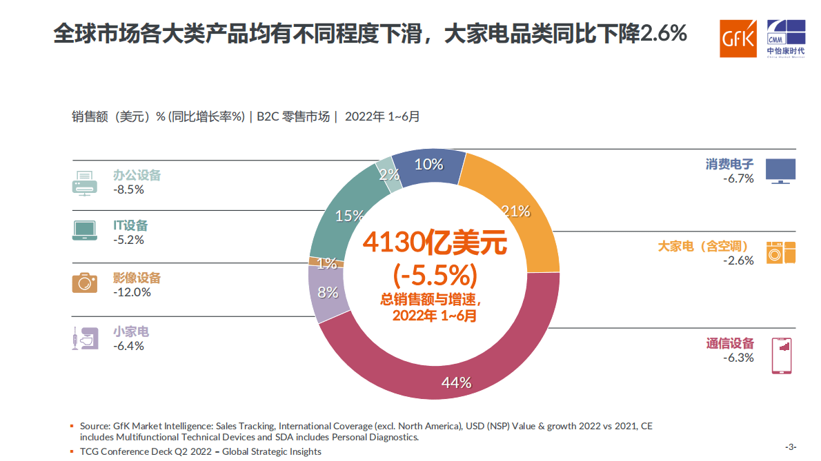 GfK：2022中国健康环境电器产业趋势分析 第3页