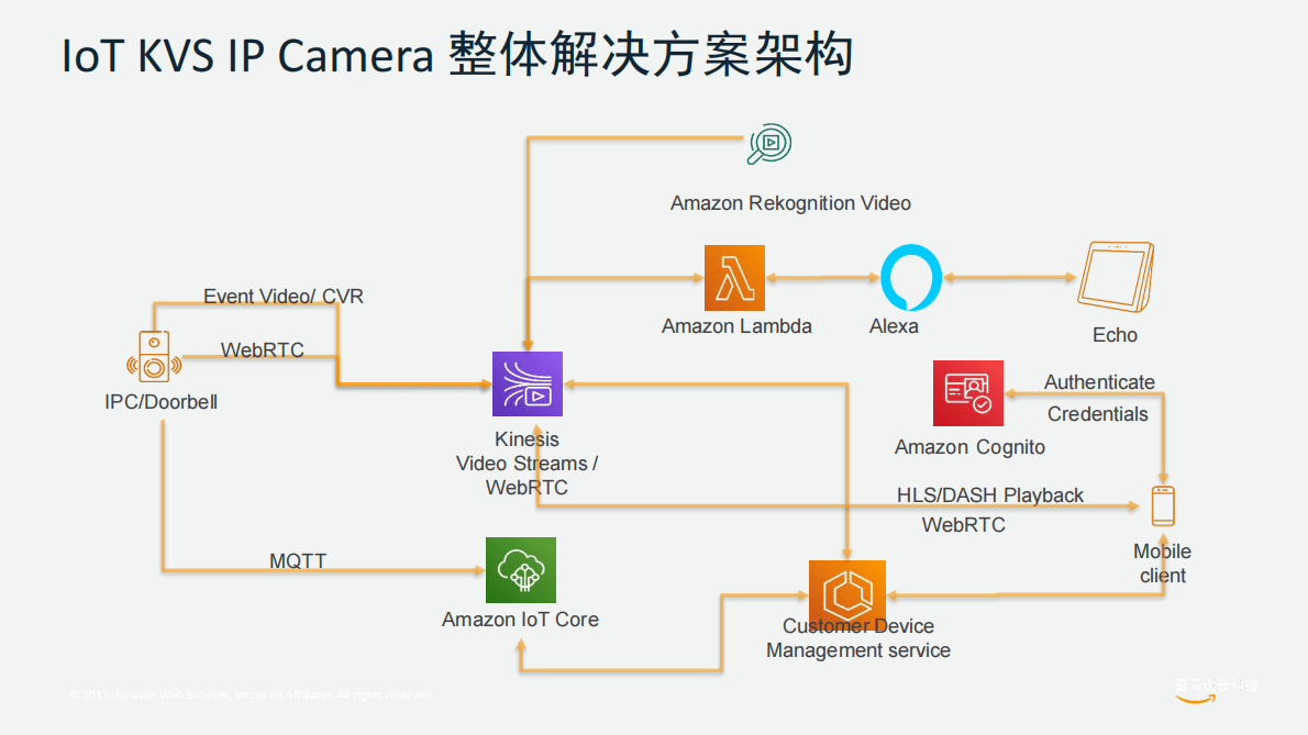 亚马逊：IoT IPC智能视觉模块化交付解决方案 第3页