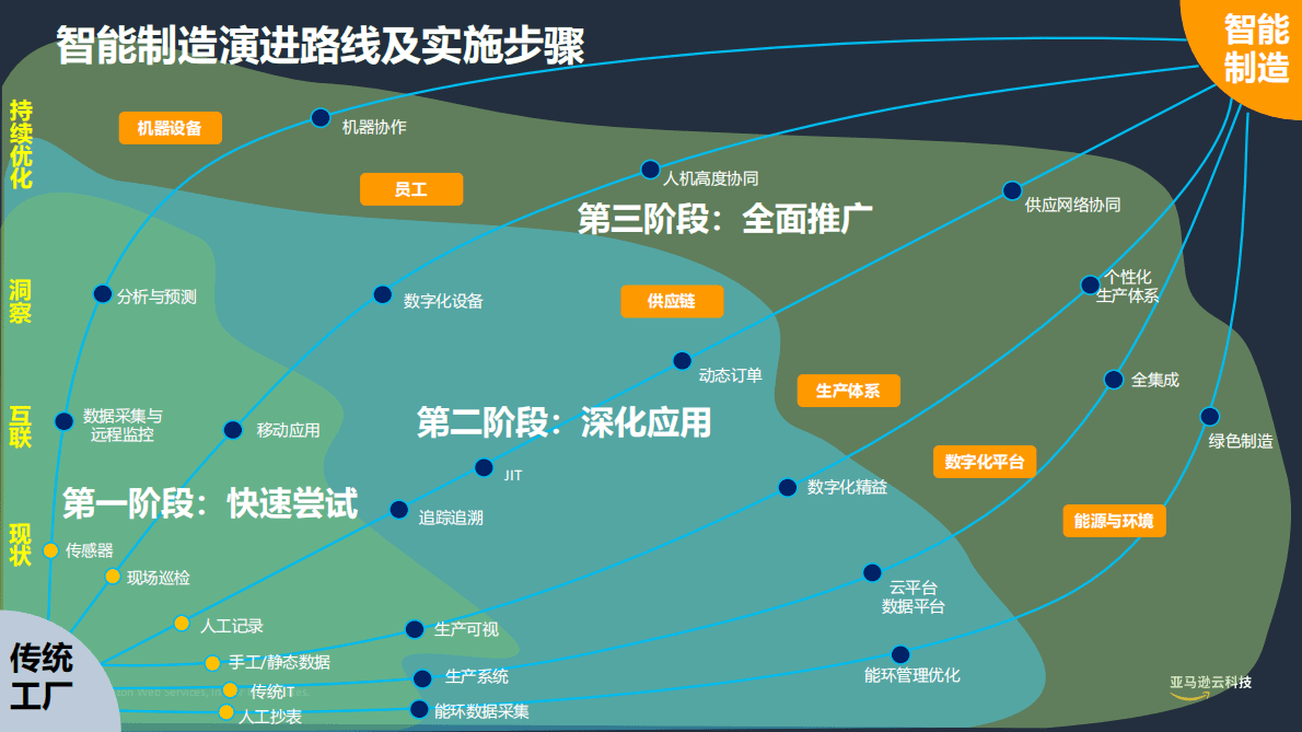 亚马逊：AIoT打造智联工厂新时代 第6页