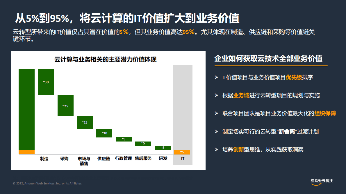 亚马逊：AIoT打造智联工厂新时代 第3页