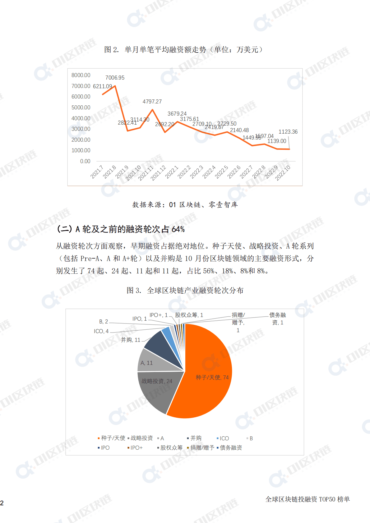 零壹智库：全球区块链投融资TOP50榜单 (2022年10月) 第4页