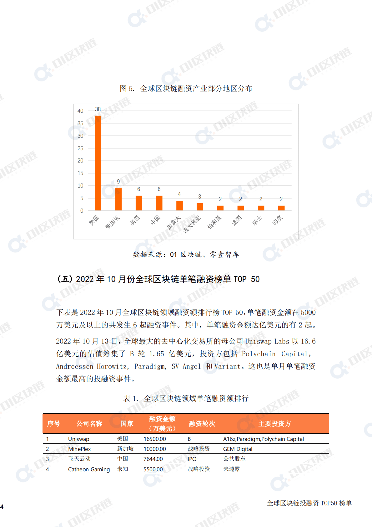 零壹智库：全球区块链投融资TOP50榜单 (2022年10月) 第6页