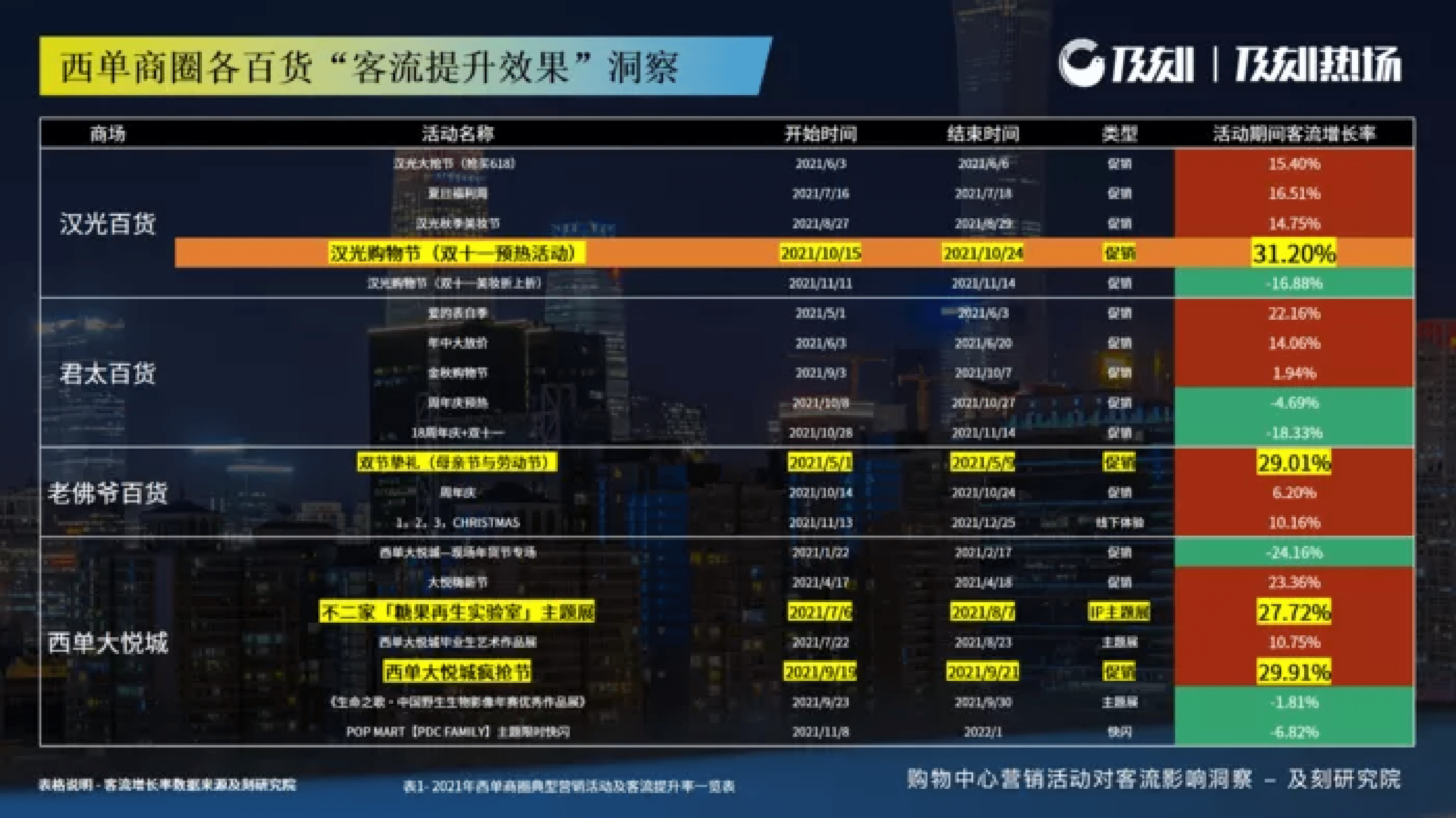 及刻：2022购物中心营销活动对客流影响洞察报告 第6页