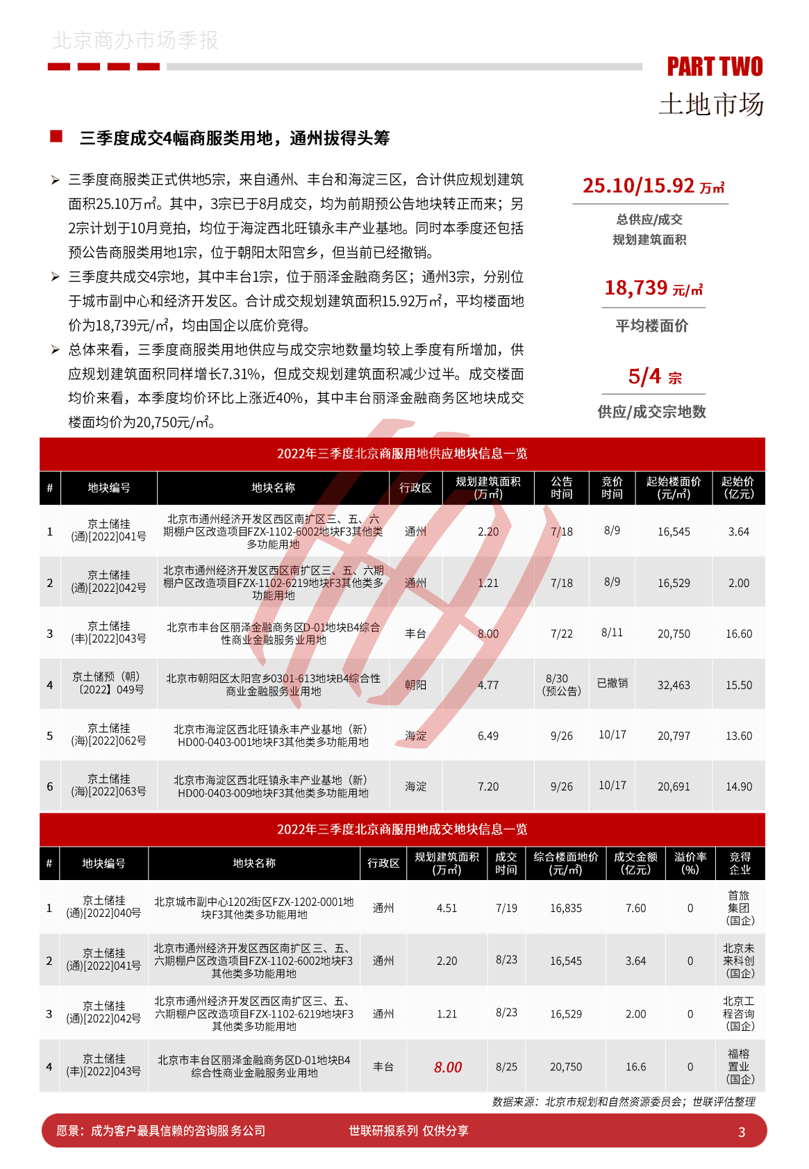 世联研究：2022年第三季度北京零售写字楼市场报告 第3页